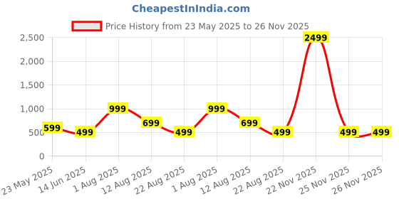 myntra.com JEEVAT White & Grey Floral 210 TC King Bedsheet with 2 Pillow Covers jeevat Price History Graph from 23 May 2025 to 25 Nov 2025