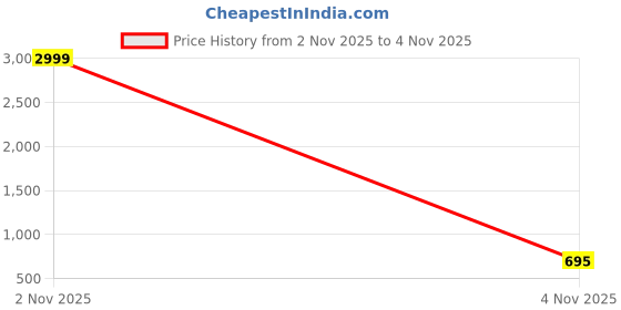 myntra.com JEEVAT White Floral 220 TC King Bedsheet with 2 Pillow Covers jeevat Price History Graph from 2 Nov 2025 to 4 Nov 2025