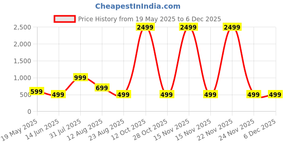 myntra.com JEEVAT Yellow & Black Floral 210 TC King Bedsheet with 2 Pillow Covers jeevat Price History Graph from 19 May 2025 to 4 Dec 2025