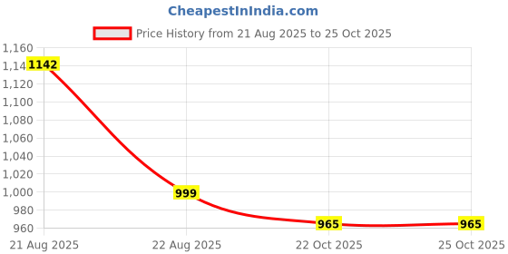 myntra.com Jeff co-op Floral Embroidered Round Neck Straight Kurta With Trousers & Dupatta jeff co-op Price History Graph from 21 Aug 2025 to 25 Oct 2025