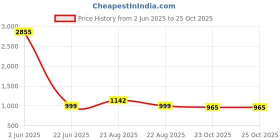 myntra.com Jeff co-op Floral Printed Round Neck Straight Kurta With Trousers & Dupatta jeff co-op Price History Graph from 2 Jun 2025 to 24 Oct 2025