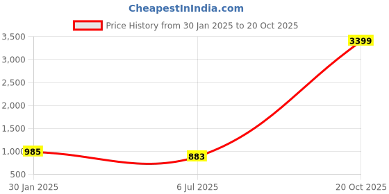 myntra.com Jeff co-op Women Cape Sleeve Maternity Fit and Flare Dress jeff co-op Price History Graph from 30 Jan 2025 to 20 Oct 2025