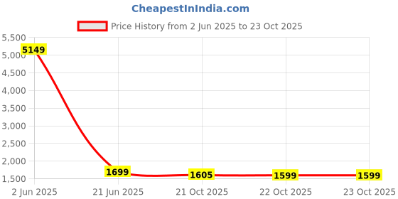 myntra.com Jeff co-op Women Floral Printed Panelled Gotta Patti Kurta with Trousers & With Dupatta jeff co-op Price History Graph from 2 Jun 2025 to 22 Oct 2025