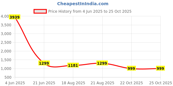 myntra.com Jeff co-op Women Floral Printed Regular Kurta with Trousers & With Dupatta jeff co-op Price History Graph from 4 Jun 2025 to 25 Oct 2025