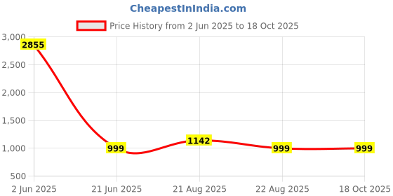 myntra.com Jeff co-op Yoke Design Round Neck Straight Kurta With Trousers & Dupatta jeff co-op Price History Graph from 2 Jun 2025 to 18 Oct 2025