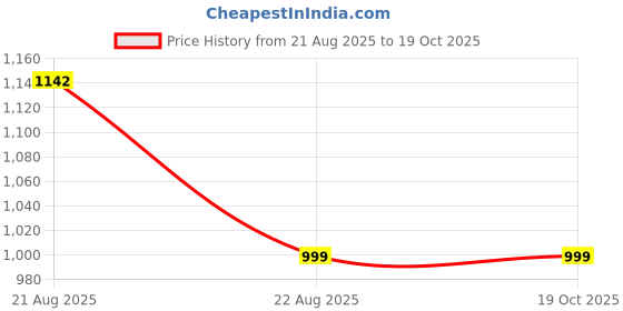 myntra.com Jeff co-op Yoke Design Round Neck Straight Kurta With Trousers & Dupatta jeff co-op Price History Graph from 21 Aug 2025 to 19 Oct 2025