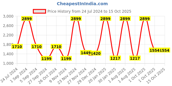 myntra.com JEFF COOPER Abstract Printed Cuffed Sleeves Shirt & Trousers jeff cooper Price History Graph from 24 Jul 2024 to 14 Oct 2025