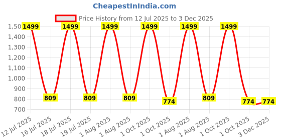 myntra.com JEFF COOPER Cotton Cinched Waist Top jeff cooper Price History Graph from 12 Jul 2025 to 3 Dec 2025