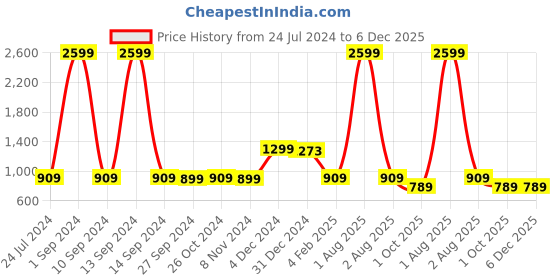 myntra.com JEFF COOPER Floral Printed Fit & Flare Dress jeff cooper Price History Graph from 24 Jul 2024 to 5 Dec 2025