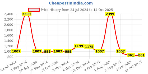 myntra.com JEFF COOPER Floral Printed Puff Sleeves Fit & Flare Midi Dress jeff cooper Price History Graph from 24 Jul 2024 to 13 Oct 2025