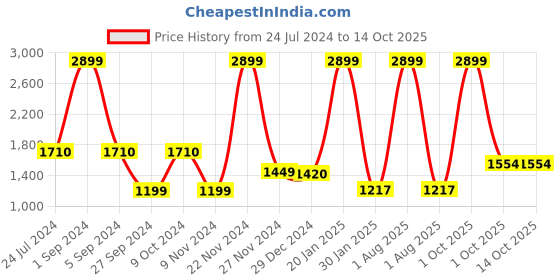 myntra.com JEFF COOPER Ikkat Printed Shirt With Trousers jeff cooper Price History Graph from 24 Jul 2024 to 14 Oct 2025