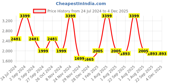 myntra.com JEFF COOPER Long Sleeves Shirt With Pyjamas jeff cooper Price History Graph from 24 Jul 2024 to 4 Dec 2025