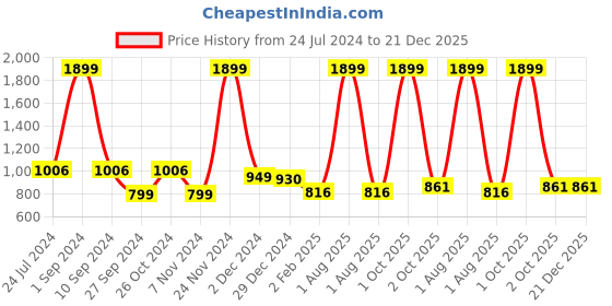 myntra.com JEFF COOPER Polka Dot Printed Mini Wrap Dress jeff cooper Price History Graph from 24 Jul 2024 to 21 Dec 2025