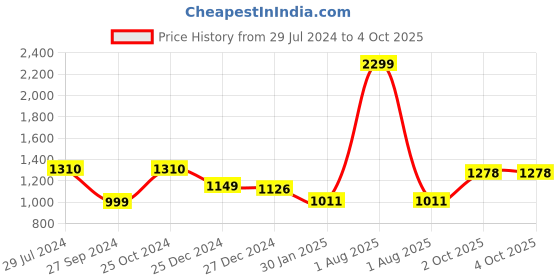 myntra.com JEFF COOPER Polka Dot Printed Tie-Up Neck Fit & Flare Midi Dress jeff cooper Price History Graph from 29 Jul 2024 to 4 Oct 2025