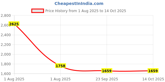myntra.com JEFF COOPER Printed Basic Jumpsuit jeff cooper Price History Graph from 1 Aug 2025 to 13 Oct 2025