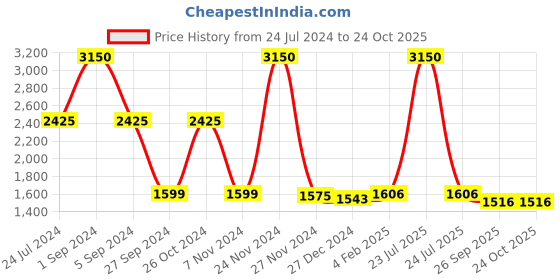 myntra.com JEFF COOPER Shirt Collar Crop Top & Trouser jeff cooper Price History Graph from 24 Jul 2024 to 24 Oct 2025