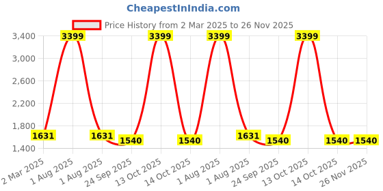 myntra.com JEFF COOPER Waistcoat With Pleated Trouser Co-Ords jeff cooper Price History Graph from 2 Mar 2025 to 25 Nov 2025