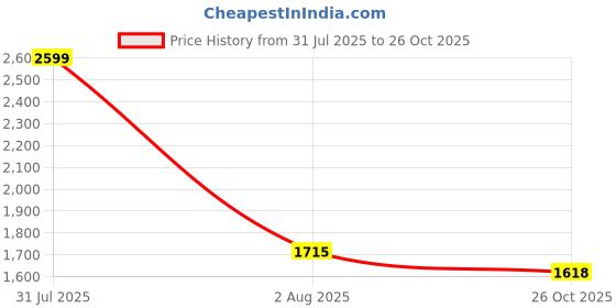 myntra.com JEFF COOPER Women Straight Fit High-Rise Trousers jeff cooper Price History Graph from 31 Jul 2025 to 26 Oct 2025
