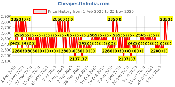 myntra.com Jeffree Star Cosmetics BeachProof Long Lasting Eyeliner - Gothic Beach jeffree star cosmetics Price History Graph from 1 Feb 2025 to 23 Nov 2025