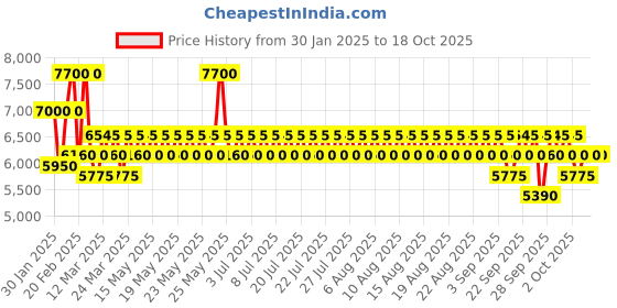 myntra.com Jeffree Star Cosmetics Gothic Beach Eyeshadow Palette 27g jeffree star cosmetics Price History Graph from 30 Jan 2025 to 18 Oct 2025