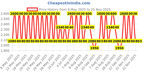 myntra.com Jeffree Star Cosmetics Lip Oil 5g - Scorpio Venom jeffree star cosmetics Price History Graph from 8 May 2025 to 25 Nov 2025