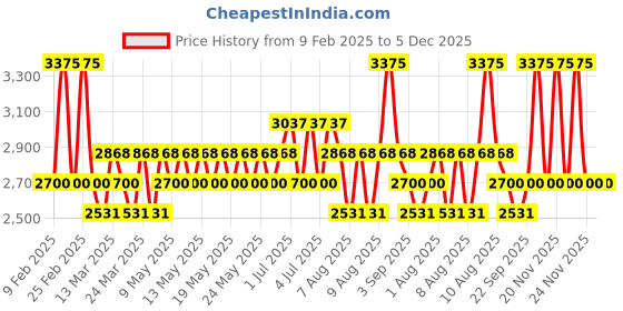 myntra.com Jeffree Star Cosmetics Magic Candy Liquid Blush 10.5ml - Hollywood Sucker jeffree star cosmetics Price History Graph from 9 Feb 2025 to 5 Dec 2025
