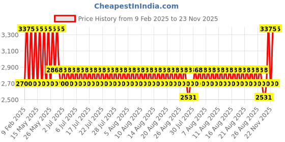 myntra.com Jeffree Star Cosmetics Magic Candy Liquid Blush 10.5ml - Icecream Blvd. jeffree star cosmetics Price History Graph from 9 Feb 2025 to 23 Nov 2025