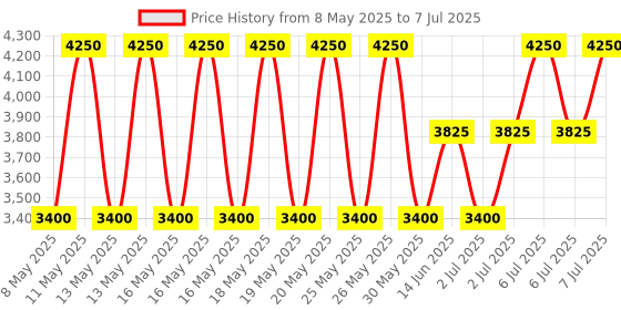 myntra.com Jeffree Star Cosmetics Make Up Removing Balm With Jojoba Seed Oil - 130g jeffree star cosmetics Price History Graph from 8 May 2025 to 7 Jul 2025