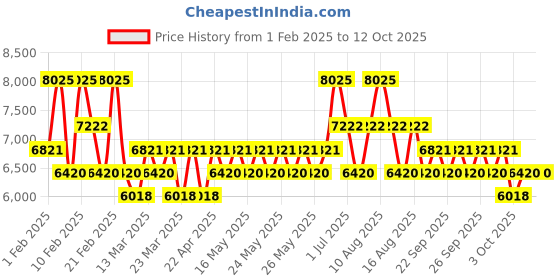 myntra.com Jeffree Star Cosmetics Scorpio Eyeshadow Palette 36g jeffree star cosmetics Price History Graph from 1 Feb 2025 to 12 Oct 2025