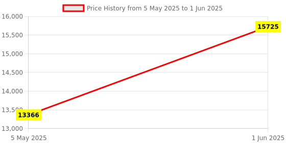 myntra.com Jeffree Star Cosmetics Set of Gothic Beach & Scorpio Eyeshadow Palette jeffree star cosmetics Price History Graph from 5 May 2025 to 1 Jun 2025