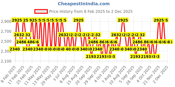myntra.com Jeffree Star Cosmetics Shiny Trap Lipstick - Deep Sting jeffree star cosmetics Price History Graph from 8 Feb 2025 to 1 Dec 2025