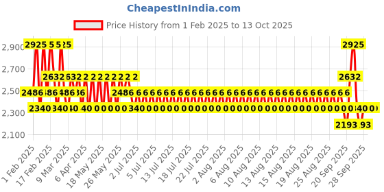 myntra.com Jeffree Star Cosmetics Shiny Trap Lipstick - Hot Devotion jeffree star cosmetics Price History Graph from 1 Feb 2025 to 13 Oct 2025