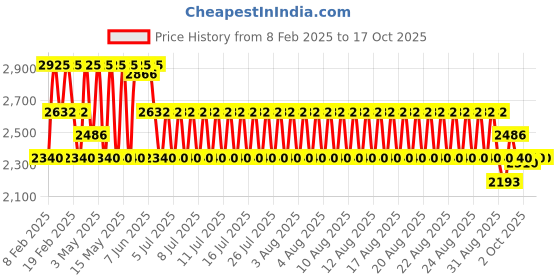 myntra.com Jeffree Star Cosmetics Shiny Trap Lipstick - Scorpio jeffree star cosmetics Price History Graph from 8 Feb 2025 to 16 Oct 2025