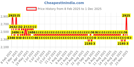 myntra.com Jeffree Star Cosmetics Shiny Trap Long Lasting High Shine Lipstick - Camel Humps jeffree star cosmetics Price History Graph from 8 Feb 2025 to 30 Nov 2025