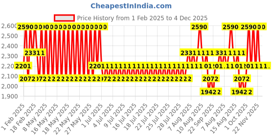 myntra.com Jeffree Star Cosmetics Skincare Liquid Lip Balm 5ml - Dominatrix jeffree star cosmetics Price History Graph from 1 Feb 2025 to 4 Dec 2025
