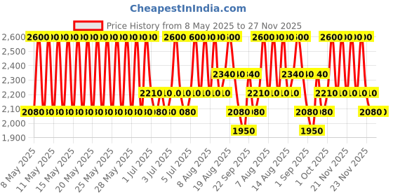 myntra.com Jeffree Star Cosmetics Skincare Watermelon Wealth Lip Oil 5ml jeffree star cosmetics Price History Graph from 8 May 2025 to 26 Nov 2025