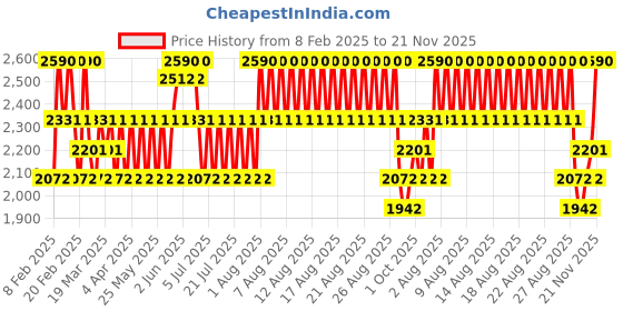 myntra.com Jeffree Star Cosmetics Velour Liquid Lipstick - Calabasas jeffree star cosmetics Price History Graph from 8 Feb 2025 to 21 Nov 2025