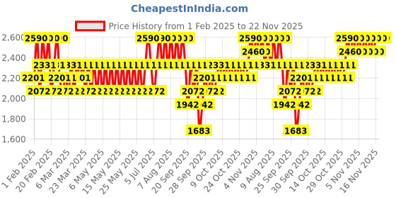 myntra.com Jeffree Star Cosmetics Velour Matte Liquid Lipstick 5.6ml - Bite My Lip jeffree star cosmetics Price History Graph from 1 Feb 2025 to 22 Nov 2025