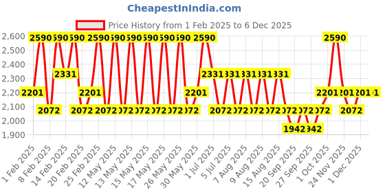 myntra.com Jeffree Star Cosmetics Velour Matte Liquid Lipstick 5.6ml - Holy Matrimony jeffree star cosmetics Price History Graph from 1 Feb 2025 to 5 Dec 2025