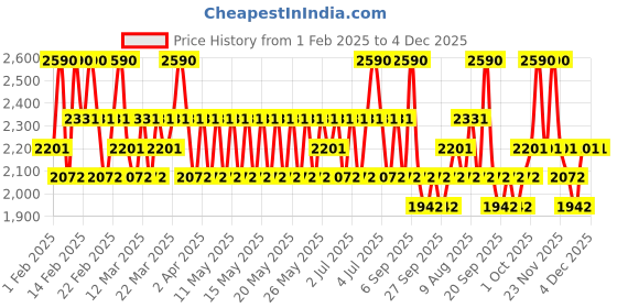 myntra.com Jeffree Star Cosmetics Velour Transfer-Proof Liquid Lipstick 5.6 ml - Forbidden Fruit jeffree star cosmetics Price History Graph from 1 Feb 2025 to 4 Dec 2025