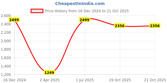 myntra.com Jelly Jones Bronze-Toned Maxi Maxi Dress jelly jones Price History Graph from 16 Dec 2024 to 21 Oct 2025