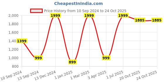 myntra.com Jelly Jones Girls Basic Jumpsuit jelly jones Price History Graph from 10 Sep 2024 to 22 Oct 2025