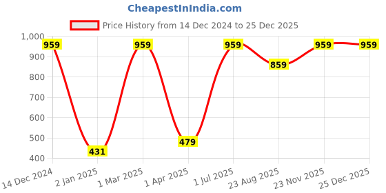 myntra.com Jelly Jones Girls Blue Pure Cotton Layered Bardot Crop Top jelly jones Price History Graph from 14 Dec 2024 to 25 Dec 2025