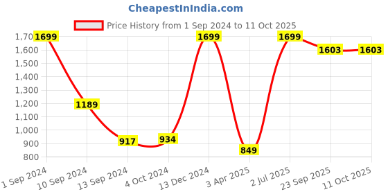 myntra.com Jelly Jones Girls Flutter Sleeve Modal Basic Jumpsuit jelly jones Price History Graph from 1 Sep 2024 to 11 Oct 2025