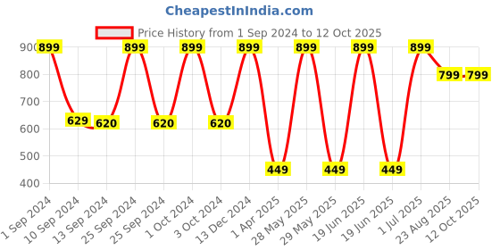 myntra.com Jelly Jones Girls Flutter Sleeves Ruffles Modal Crop Regular Top jelly jones Price History Graph from 1 Sep 2024 to 11 Oct 2025