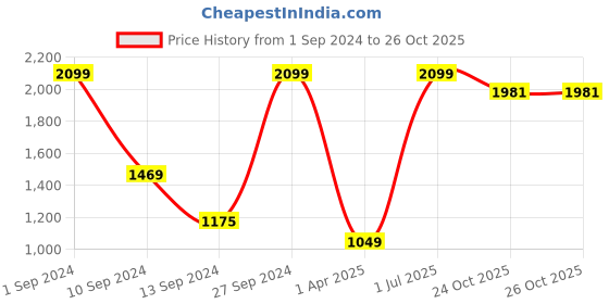myntra.com Jelly Jones Girls Sleveless Modal Basic Jumpsuit jelly jones Price History Graph from 1 Sep 2024 to 25 Oct 2025
