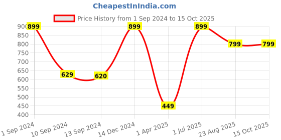 myntra.com Jelly Jones Pink Ruffles Net Top jelly jones Price History Graph from 1 Sep 2024 to 14 Oct 2025