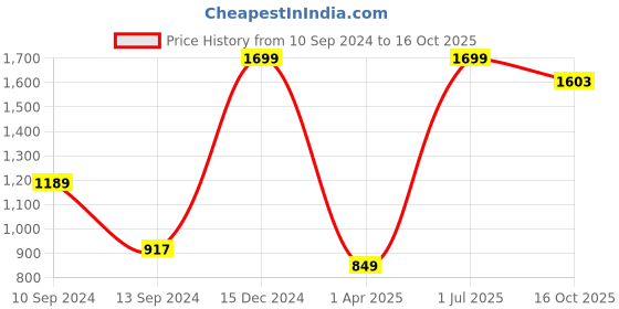 myntra.com Jelly Jones Printed Top with Trousers jelly jones Price History Graph from 10 Sep 2024 to 16 Oct 2025
