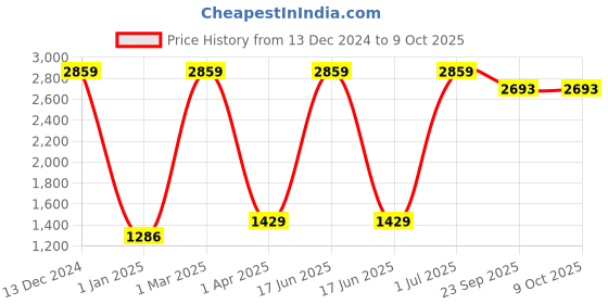 myntra.com Jelly Jones Yellow Net A-Line Midi Dress jelly jones Price History Graph from 13 Dec 2024 to 8 Oct 2025