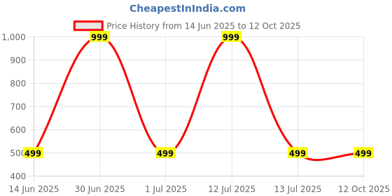 myntra.com Jemeefly Gold-Plated Contemporary Pendants with Chains jemeefly Price History Graph from 14 Jun 2025 to 12 Oct 2025